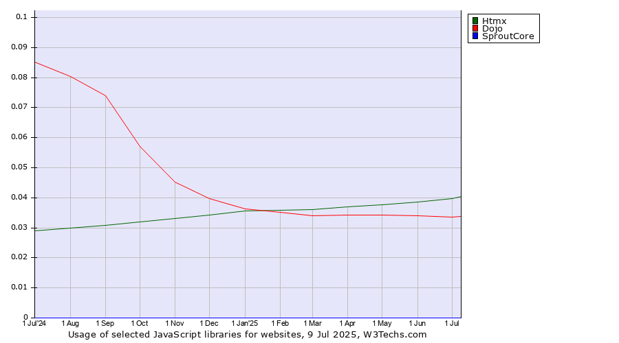 Historical trends in the usage of Htmx vs. Dojo vs. SproutCore