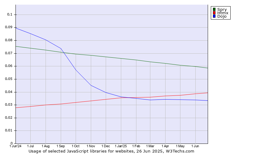 Historical trends in the usage of Spry vs. Htmx vs. Dojo
