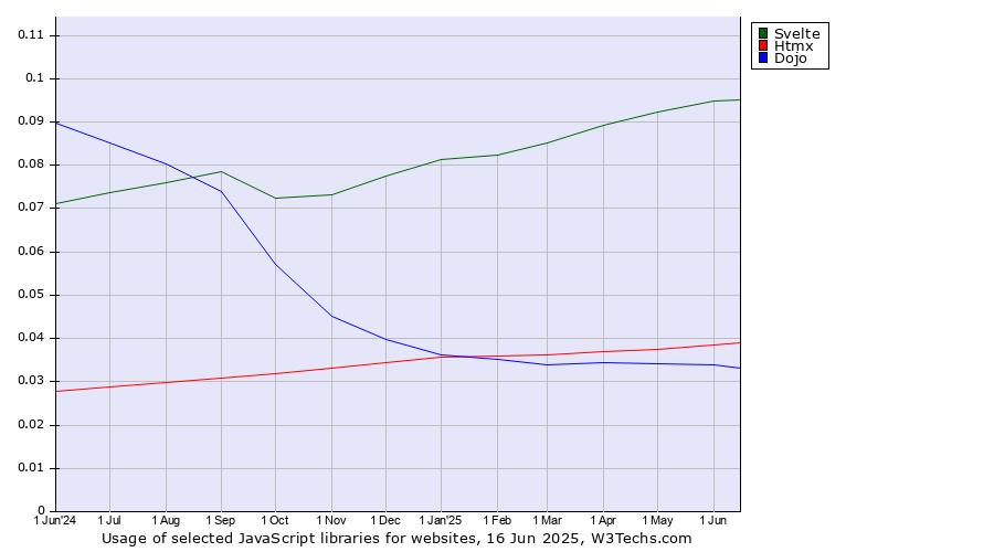 Historical trends in the usage of Svelte vs. Htmx vs. Dojo