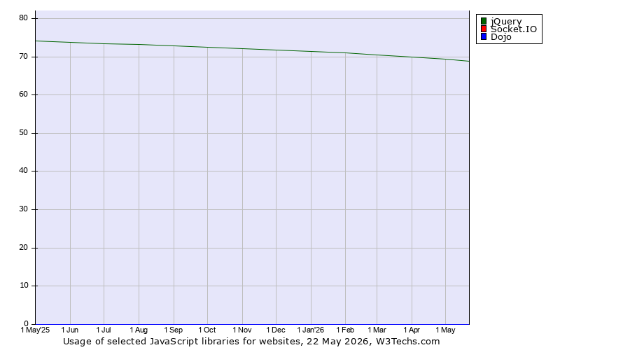 Historical trends in the usage of jQuery vs. Socket.IO vs. Dojo