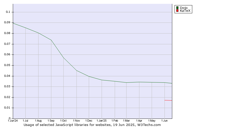Historical trends in the usage of Dojo vs. KaTeX