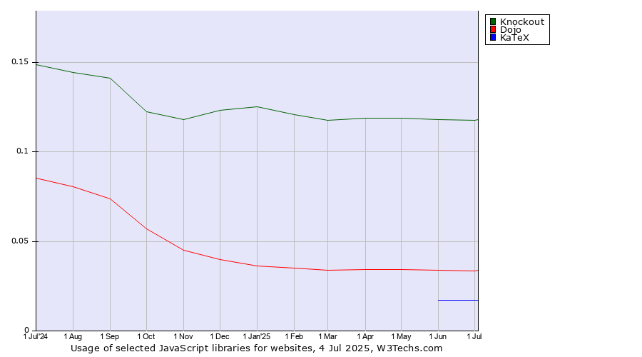 Historical trends in the usage of Knockout vs. Dojo vs. KaTeX