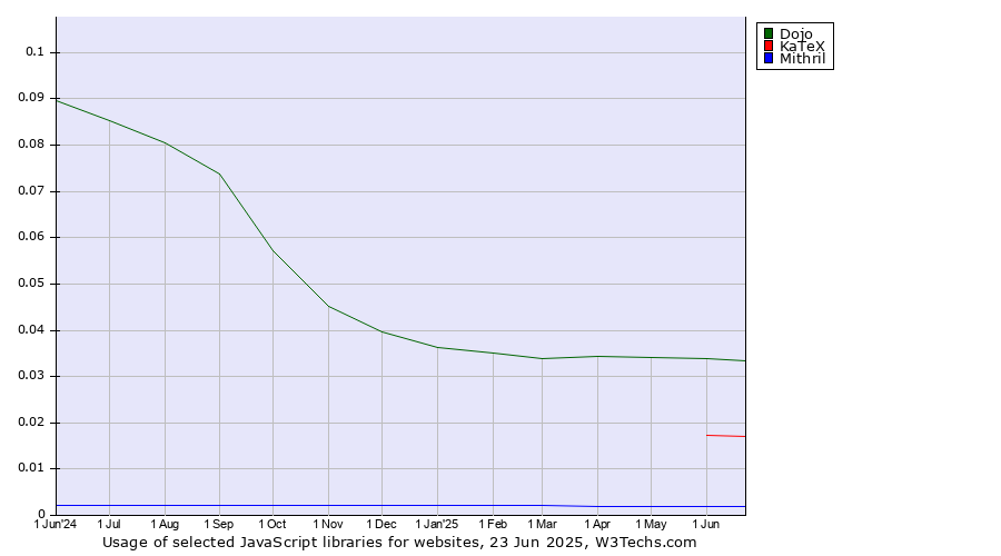 Historical trends in the usage of Dojo vs. KaTeX vs. Mithril