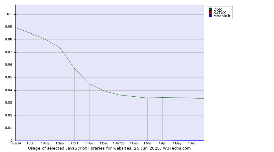Historical trends in the usage of Dojo vs. KaTeX vs. MochiKit