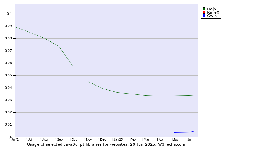 Historical trends in the usage of Dojo vs. KaTeX vs. Qwik