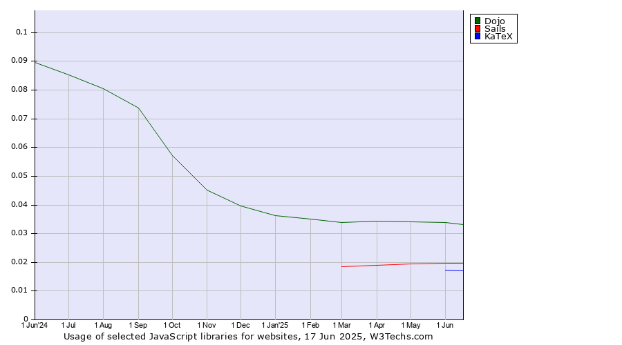 Historical trends in the usage of Dojo vs. Sails vs. KaTeX