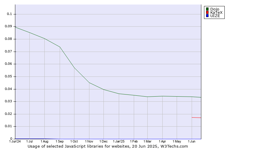 Historical trends in the usage of Dojo vs. KaTeX vs. UIZE