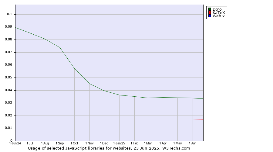 Historical trends in the usage of Dojo vs. KaTeX vs. Webix