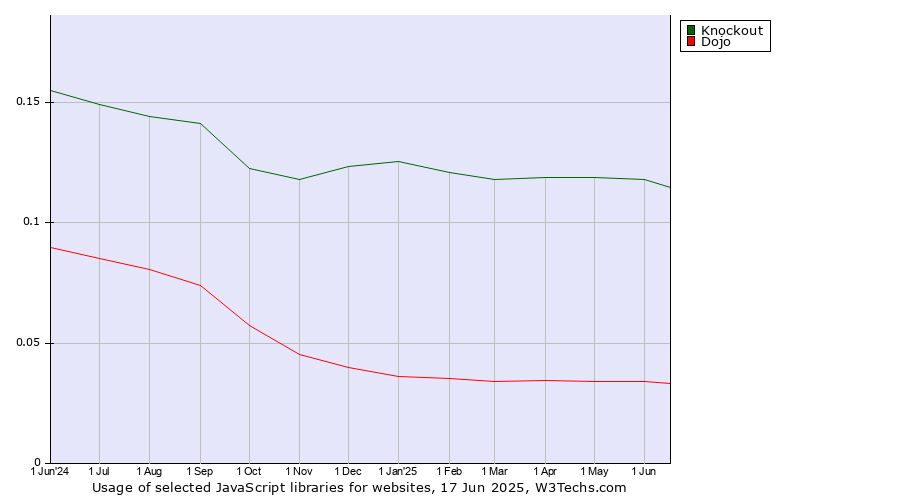 Historical trends in the usage of Knockout vs. Dojo