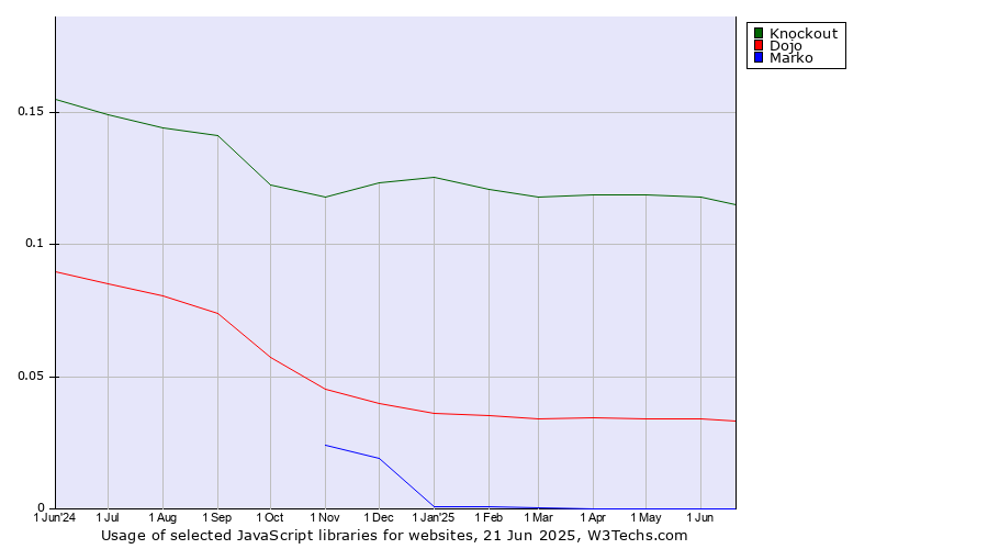 Historical trends in the usage of Knockout vs. Dojo vs. Marko