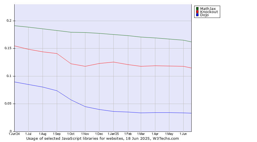 Historical trends in the usage of MathJax vs. Knockout vs. Dojo