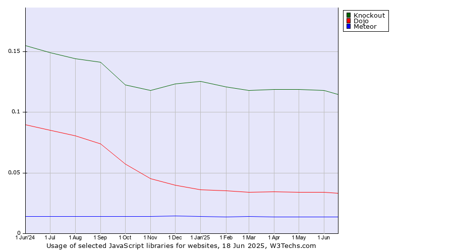 Historical trends in the usage of Knockout vs. Dojo vs. Meteor