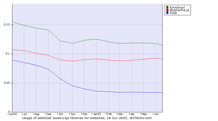 Historical trends in the usage of Knockout vs. Mustache.js vs. Dojo