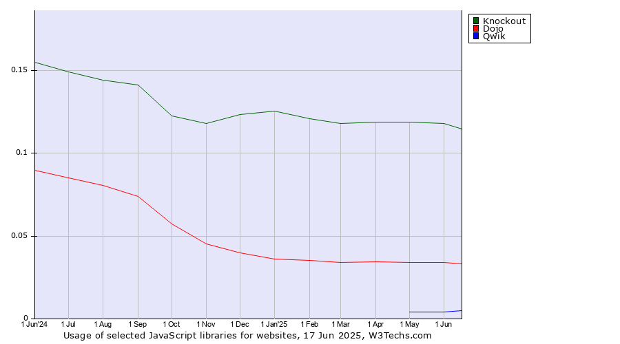 Historical trends in the usage of Knockout vs. Dojo vs. Qwik