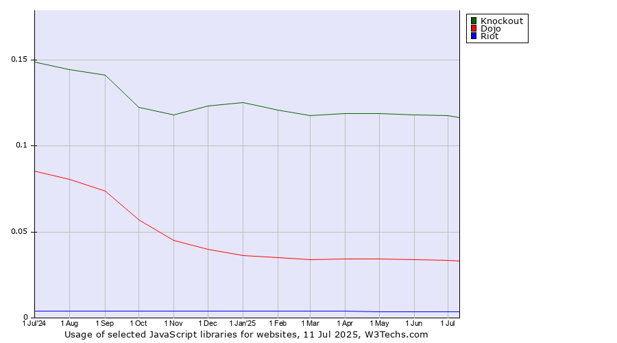 Historical trends in the usage of Knockout vs. Dojo vs. Riot