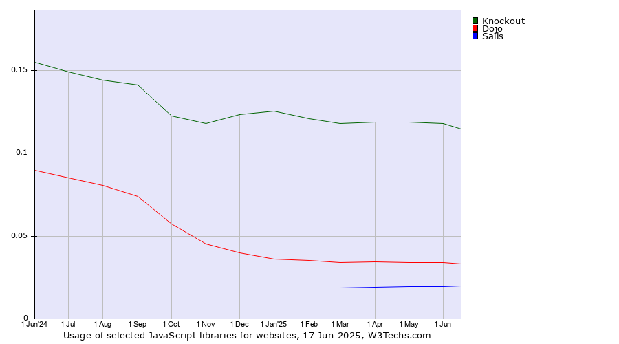 Historical trends in the usage of Knockout vs. Dojo vs. Sails