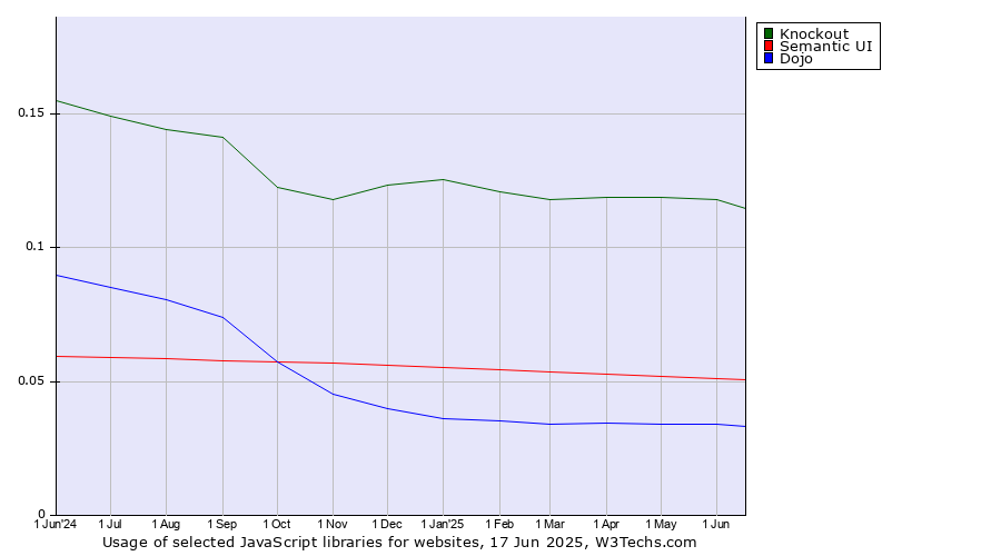 Historical trends in the usage of Knockout vs. Semantic UI vs. Dojo