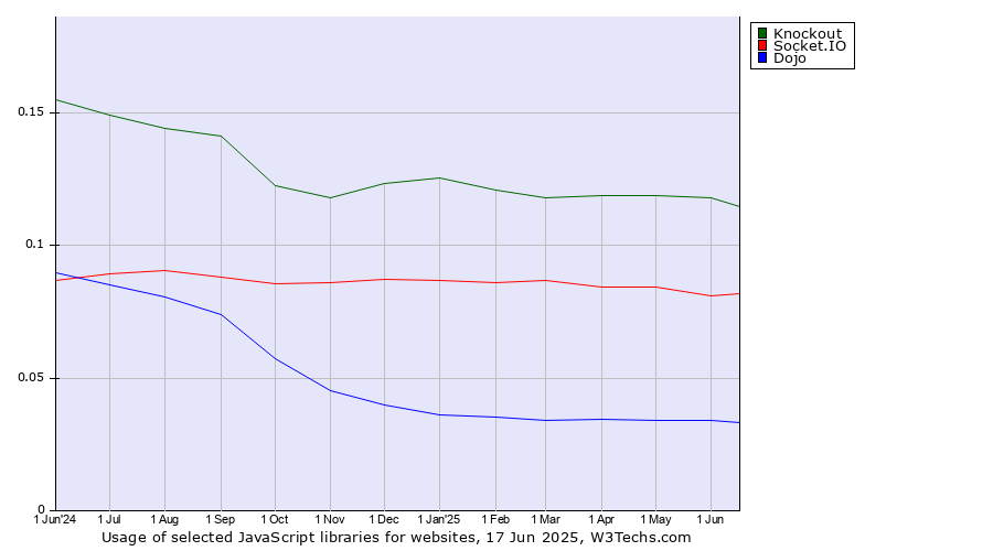 Historical trends in the usage of Knockout vs. Socket.IO vs. Dojo
