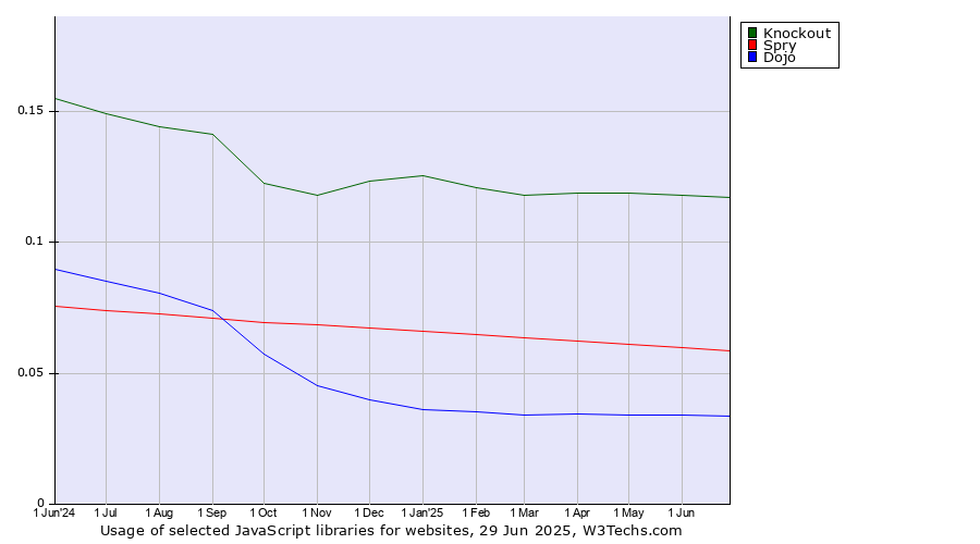 Historical trends in the usage of Knockout vs. Spry vs. Dojo