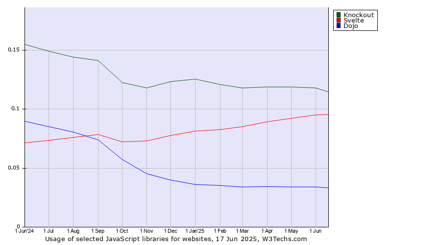 Historical trends in the usage of Knockout vs. Svelte vs. Dojo