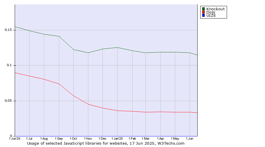 Historical trends in the usage of Knockout vs. Dojo vs. UIZE