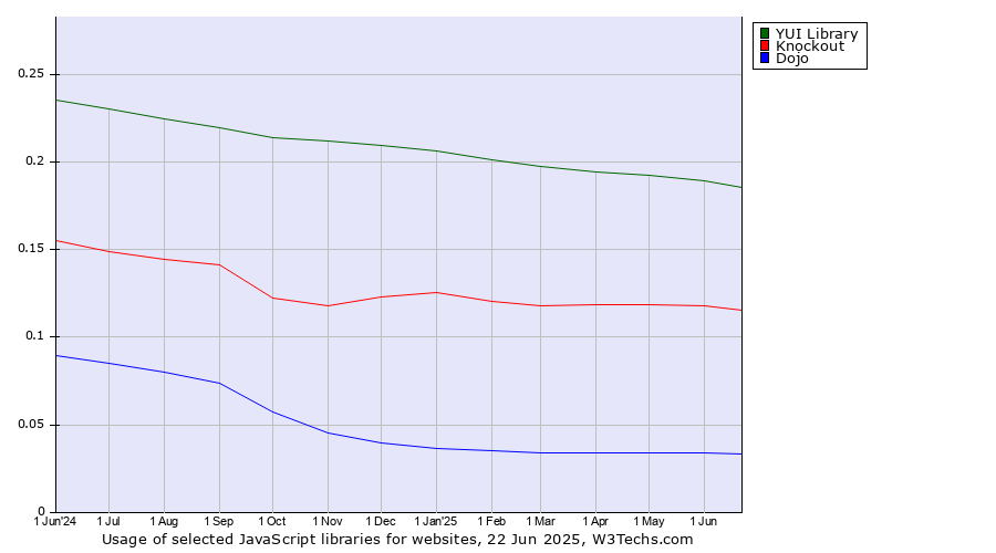 Historical trends in the usage of YUI Library vs. Knockout vs. Dojo