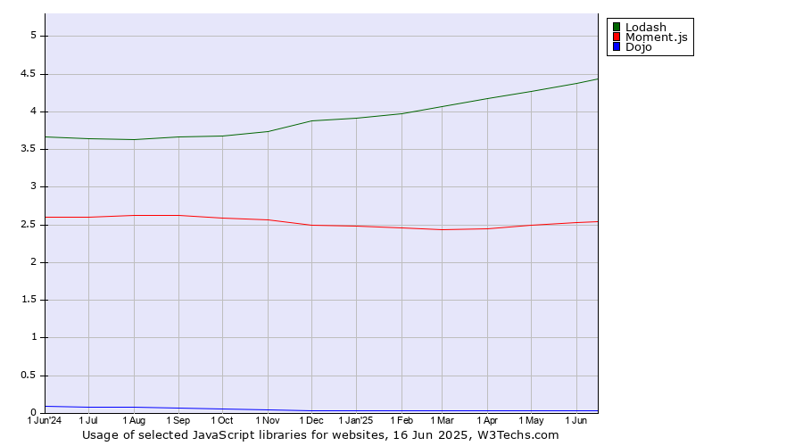 Historical trends in the usage of Lodash vs. Moment.js vs. Dojo