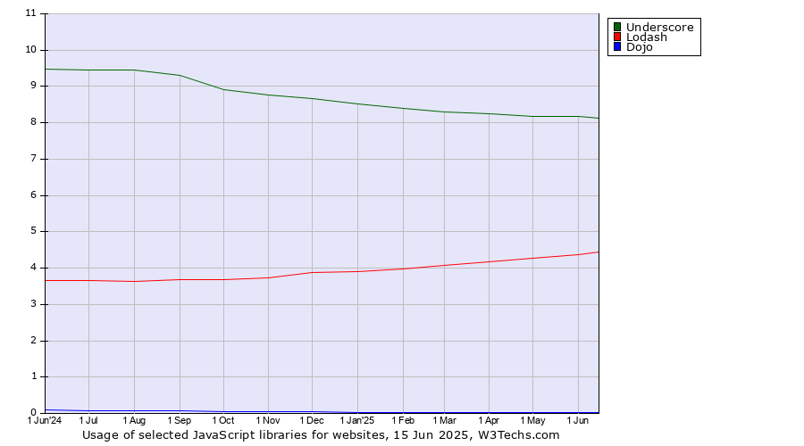 Historical trends in the usage of Underscore vs. Lodash vs. Dojo