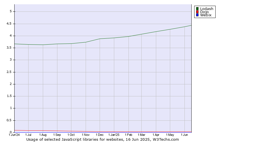 Historical trends in the usage of Lodash vs. Dojo vs. Webix