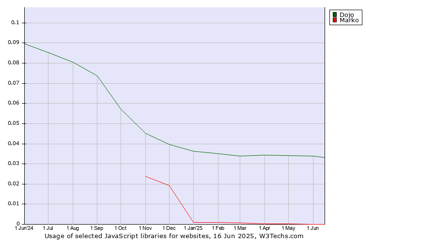 Historical trends in the usage of Dojo vs. Marko