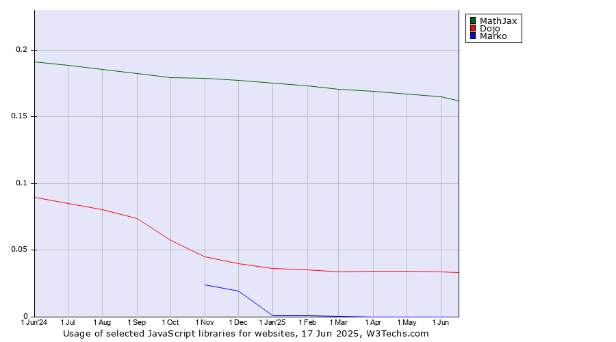 Historical trends in the usage of MathJax vs. Dojo vs. Marko
