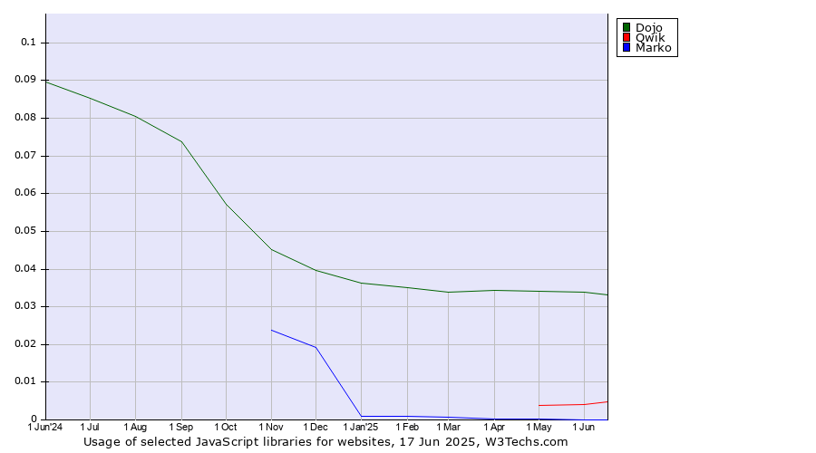 Historical trends in the usage of Dojo vs. Qwik vs. Marko