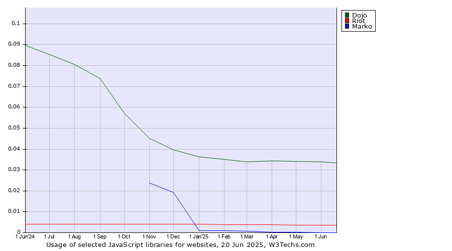 Historical trends in the usage of Dojo vs. Riot vs. Marko