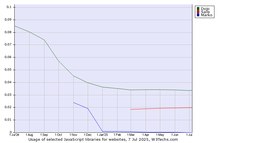 Historical trends in the usage of Dojo vs. Sails vs. Marko