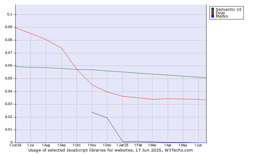 Historical trends in the usage of Semantic UI vs. Dojo vs. Marko