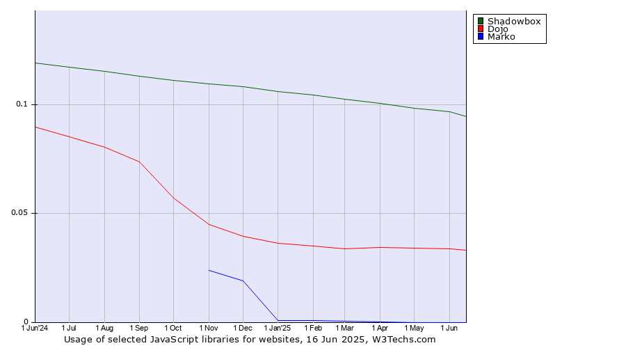 Historical trends in the usage of Shadowbox vs. Dojo vs. Marko