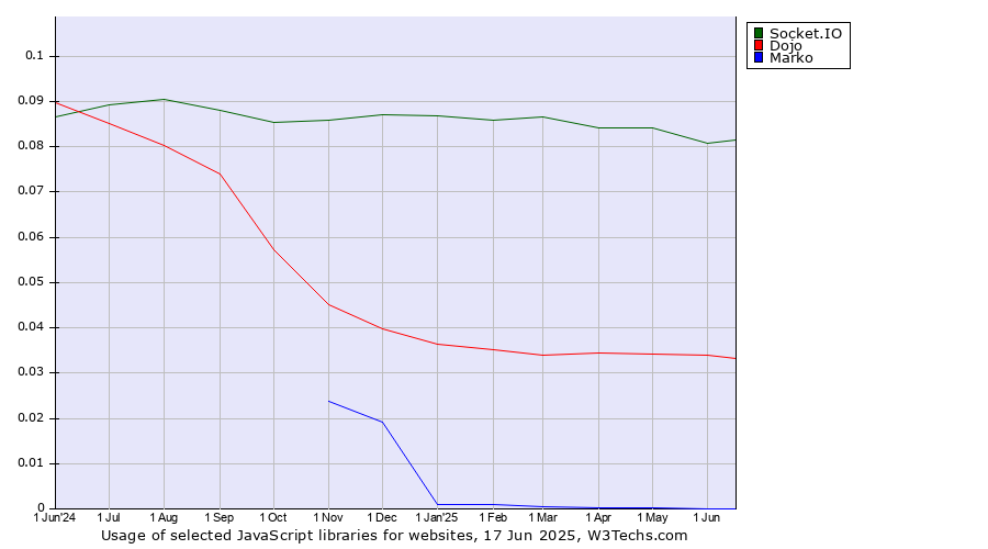 Historical trends in the usage of Socket.IO vs. Dojo vs. Marko