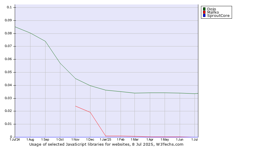Historical trends in the usage of Dojo vs. Marko vs. SproutCore