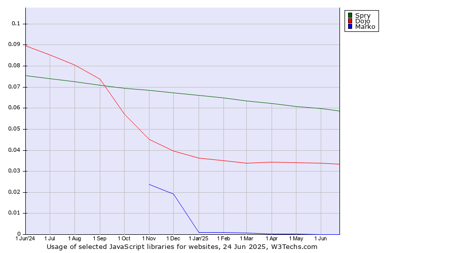 Historical trends in the usage of Spry vs. Dojo vs. Marko