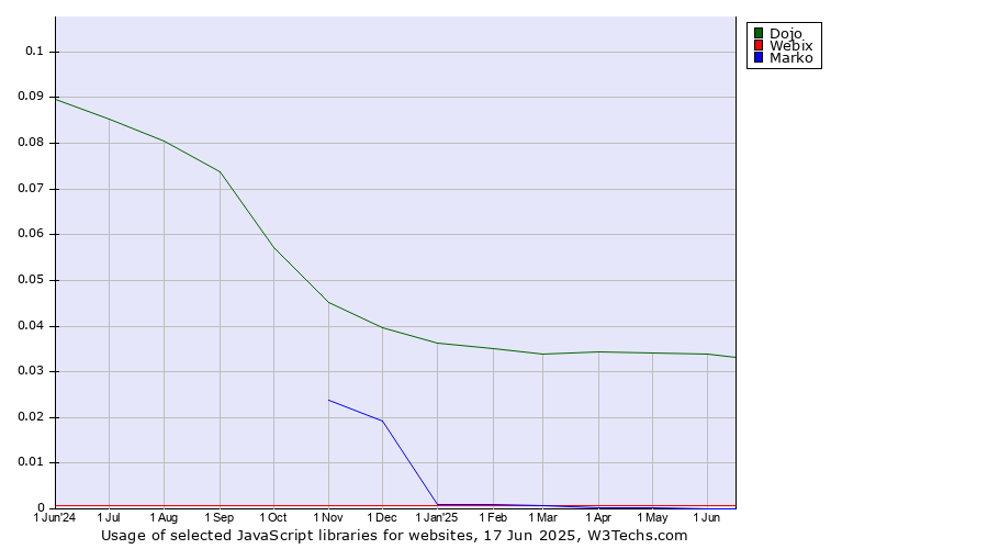 Historical trends in the usage of Dojo vs. Webix vs. Marko