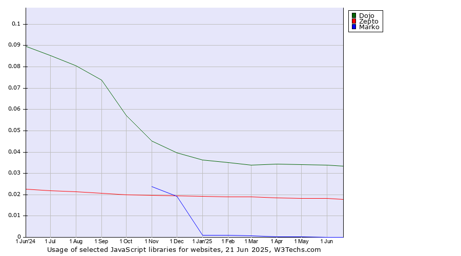 Historical trends in the usage of Dojo vs. Zepto vs. Marko