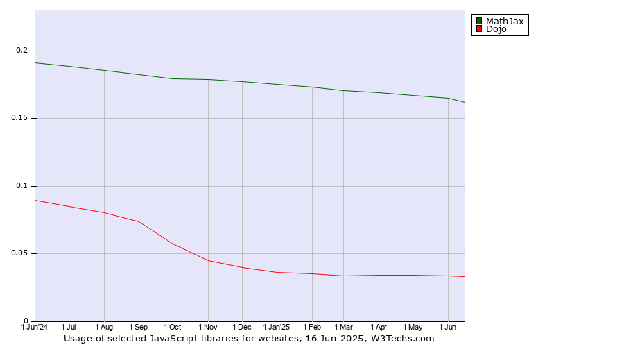 Historical trends in the usage of MathJax vs. Dojo