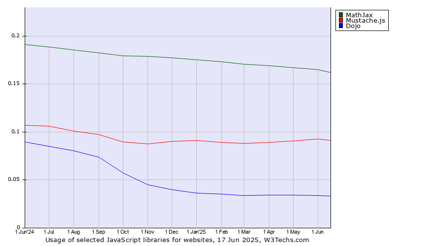 Historical trends in the usage of MathJax vs. Mustache.js vs. Dojo