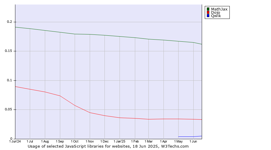 Historical trends in the usage of MathJax vs. Dojo vs. Qwik