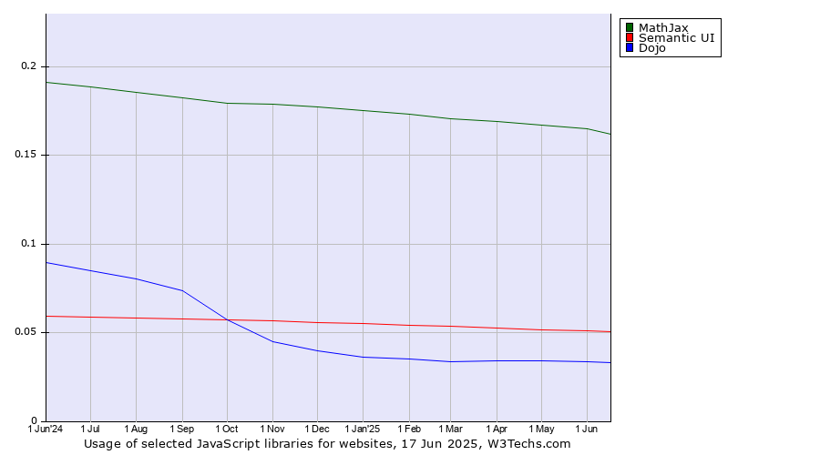 Historical trends in the usage of MathJax vs. Semantic UI vs. Dojo