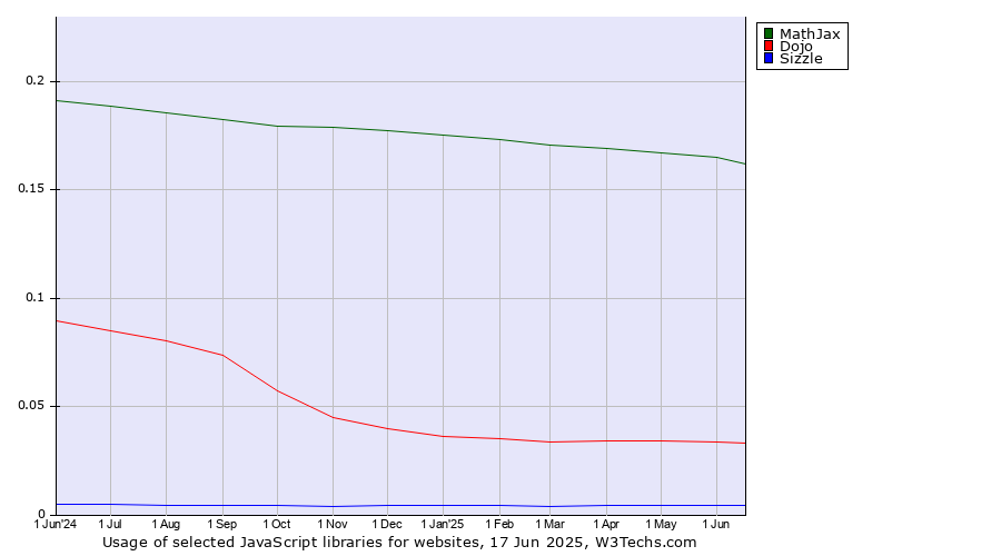 Historical trends in the usage of MathJax vs. Dojo vs. Sizzle