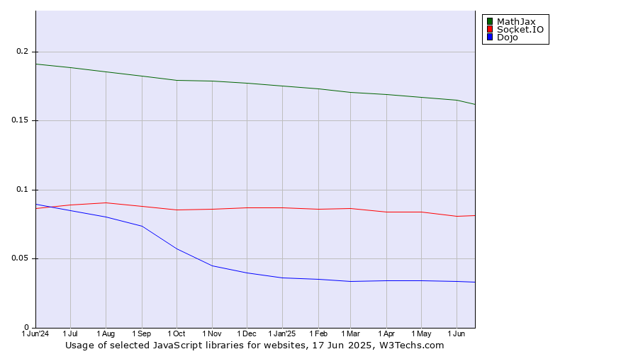 Historical trends in the usage of MathJax vs. Socket.IO vs. Dojo