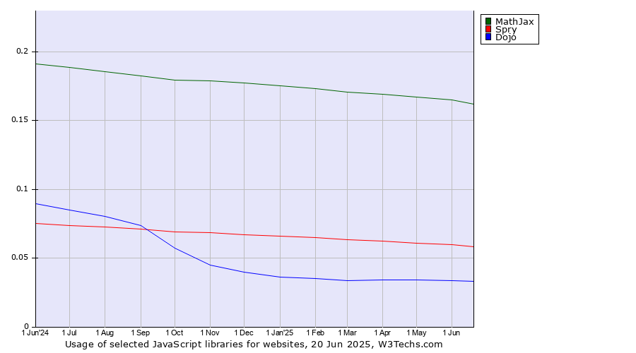 Historical trends in the usage of MathJax vs. Spry vs. Dojo