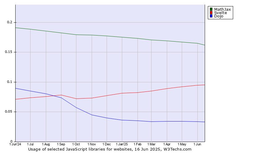 Historical trends in the usage of MathJax vs. Svelte vs. Dojo