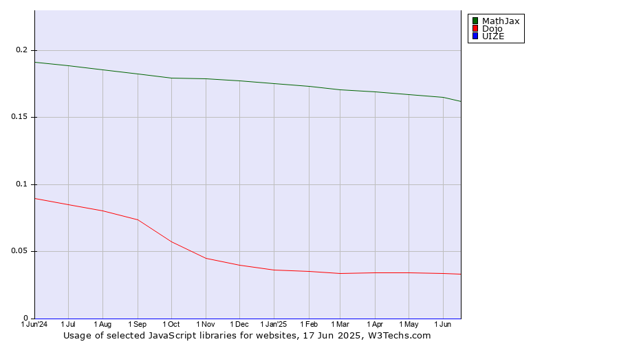 Historical trends in the usage of MathJax vs. Dojo vs. UIZE